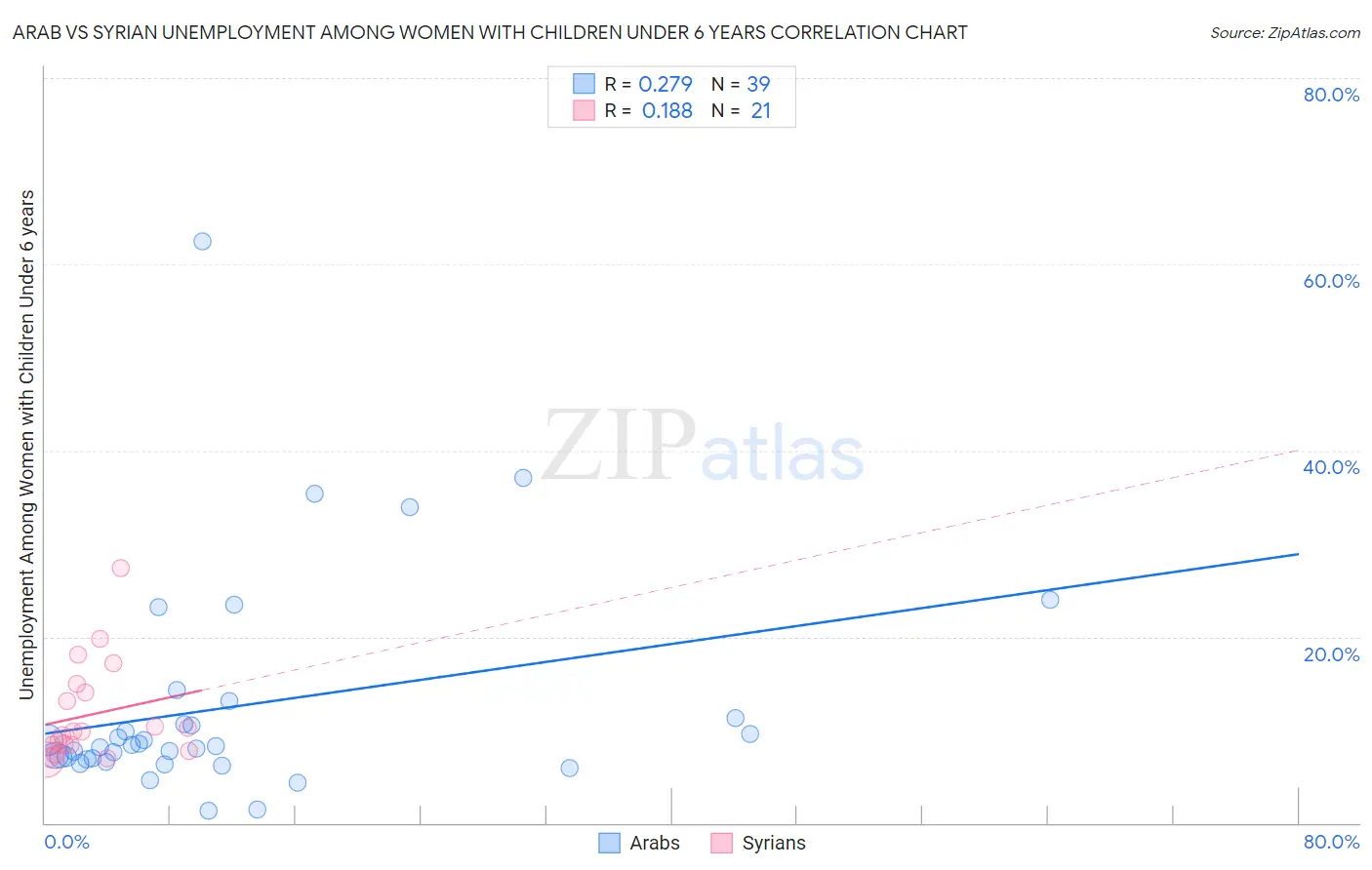 Arab vs Syrian Unemployment Among Women with Children Under 6 years