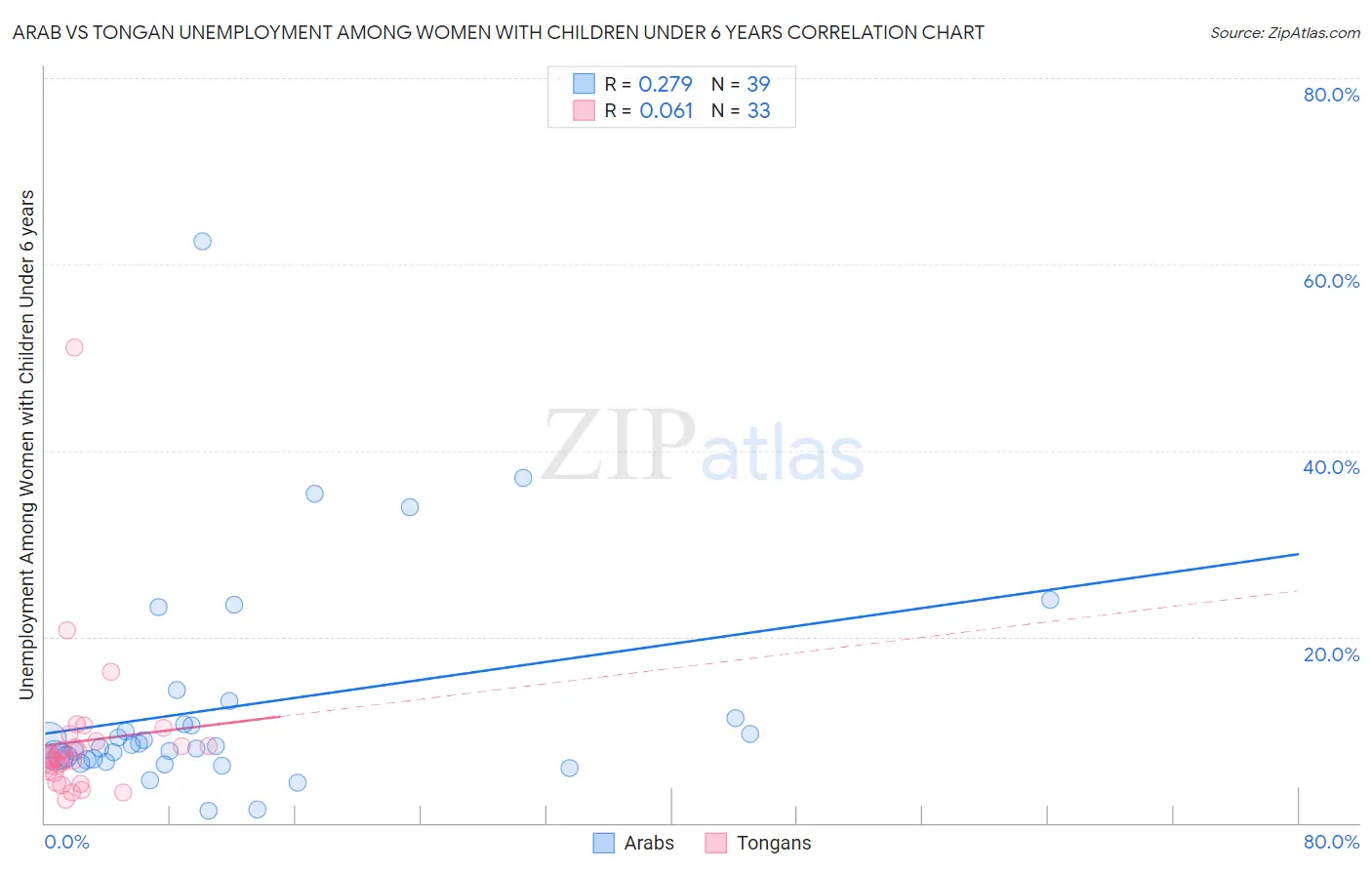 Arab vs Tongan Unemployment Among Women with Children Under 6 years