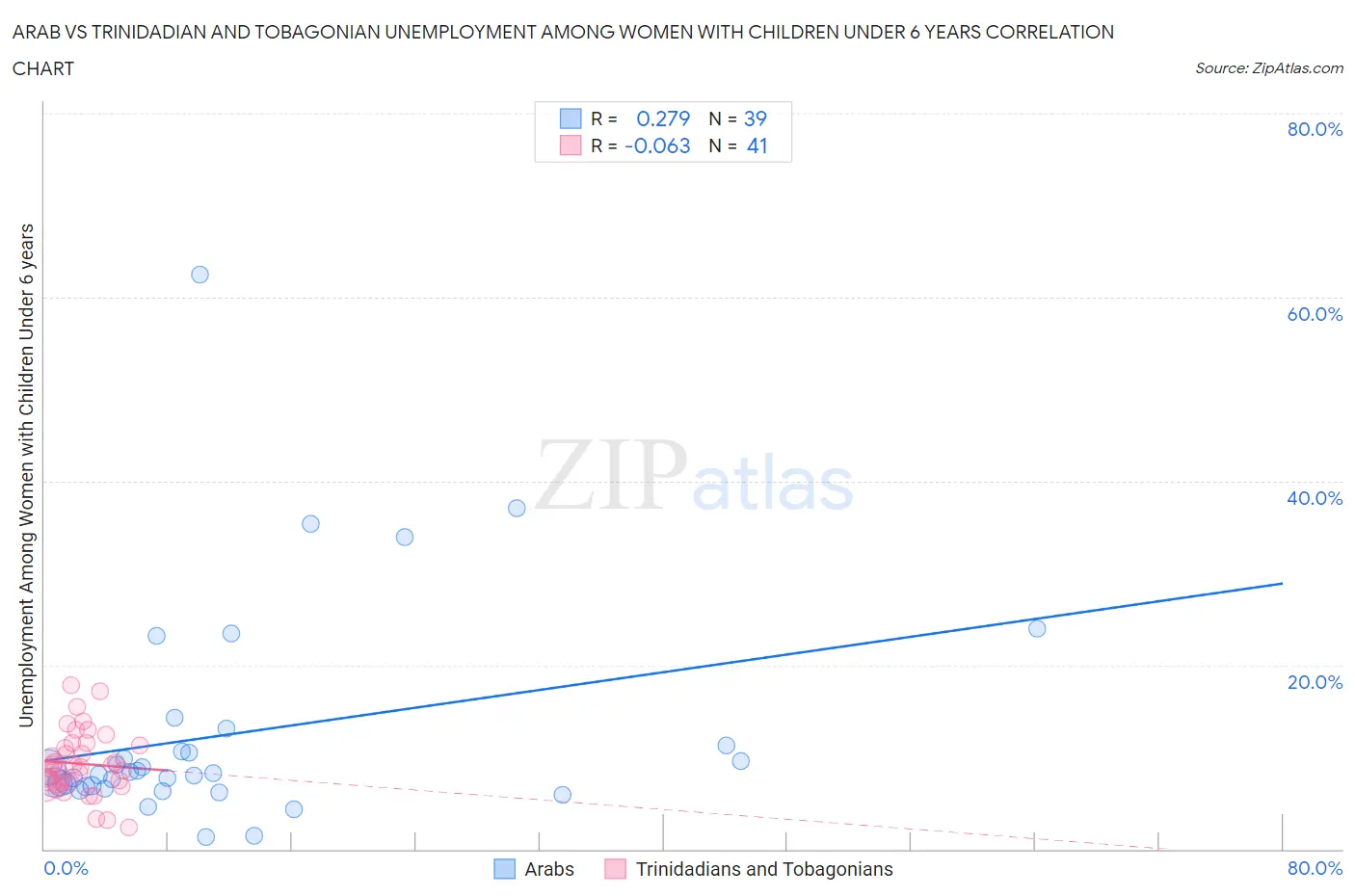 Arab vs Trinidadian and Tobagonian Unemployment Among Women with Children Under 6 years