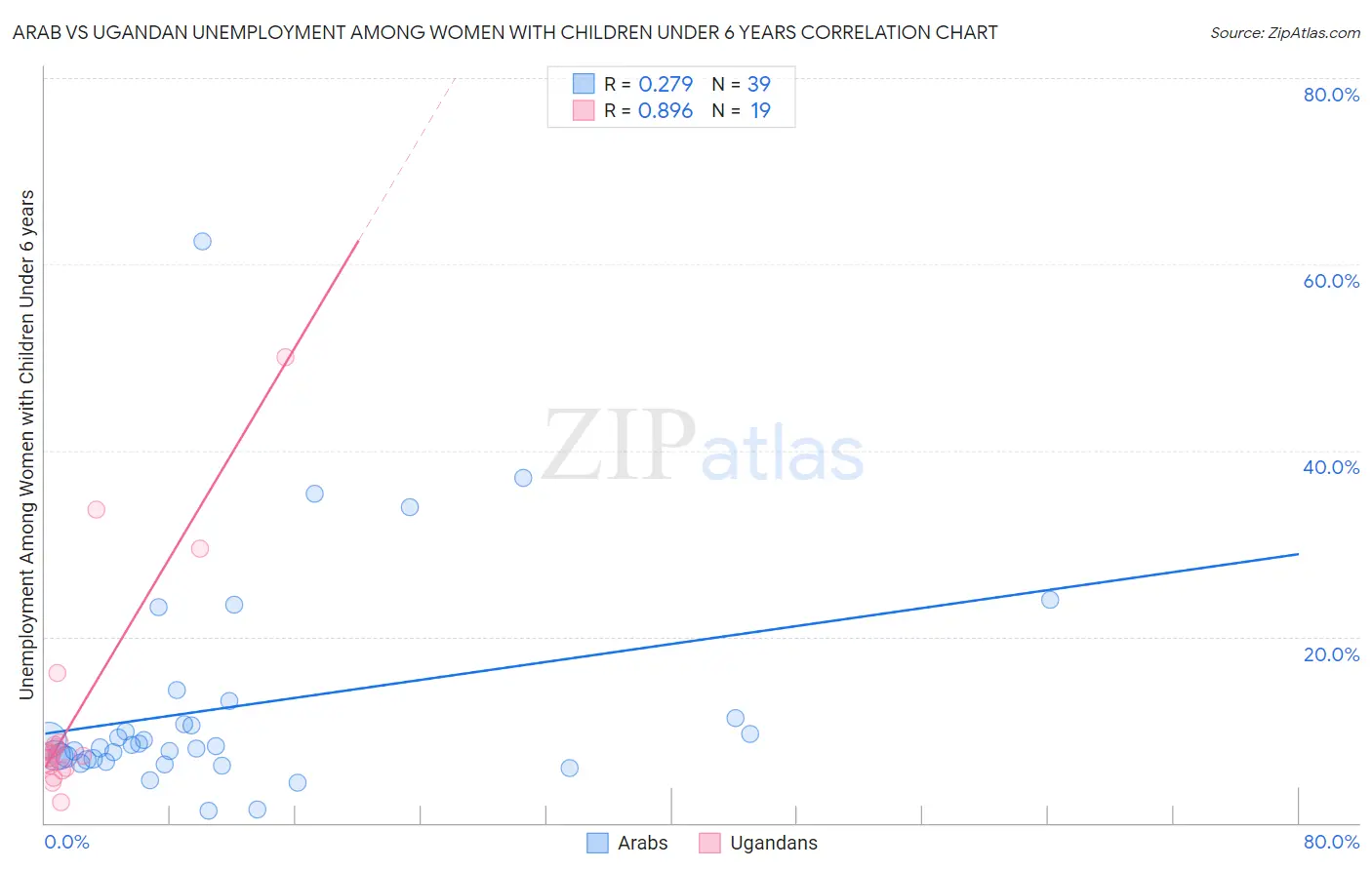 Arab vs Ugandan Unemployment Among Women with Children Under 6 years