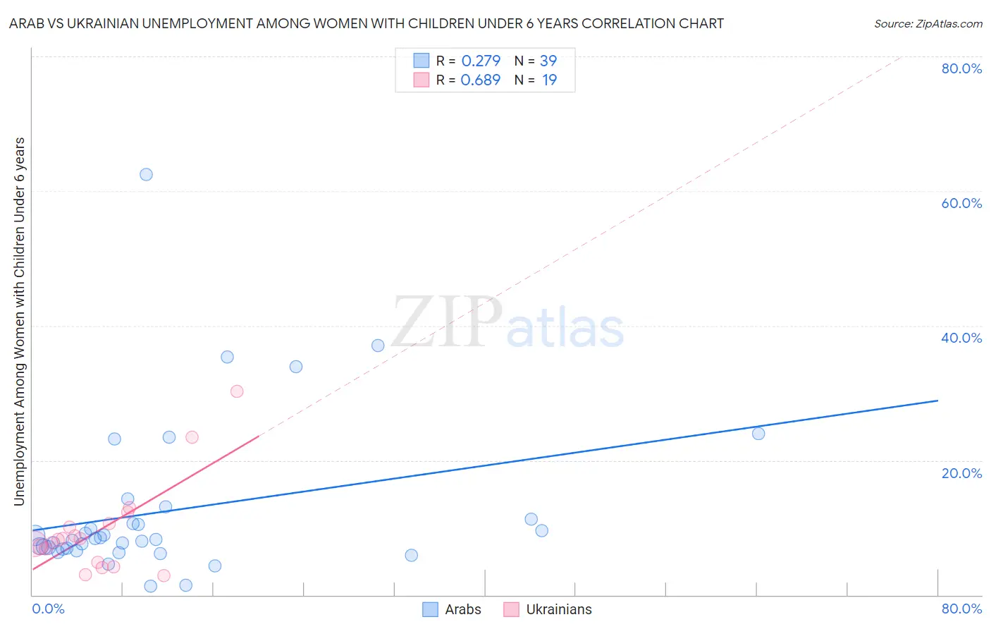 Arab vs Ukrainian Unemployment Among Women with Children Under 6 years