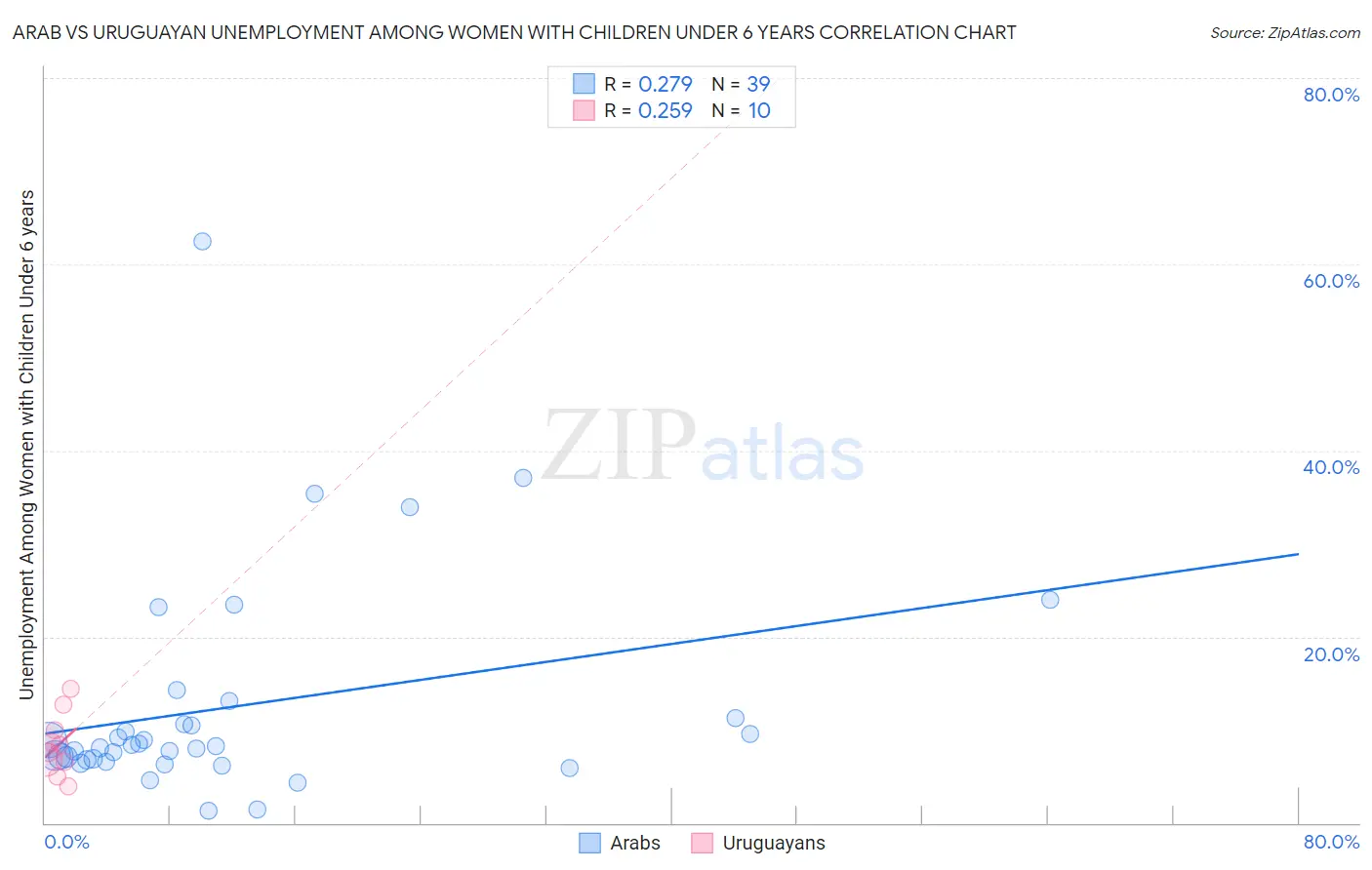 Arab vs Uruguayan Unemployment Among Women with Children Under 6 years