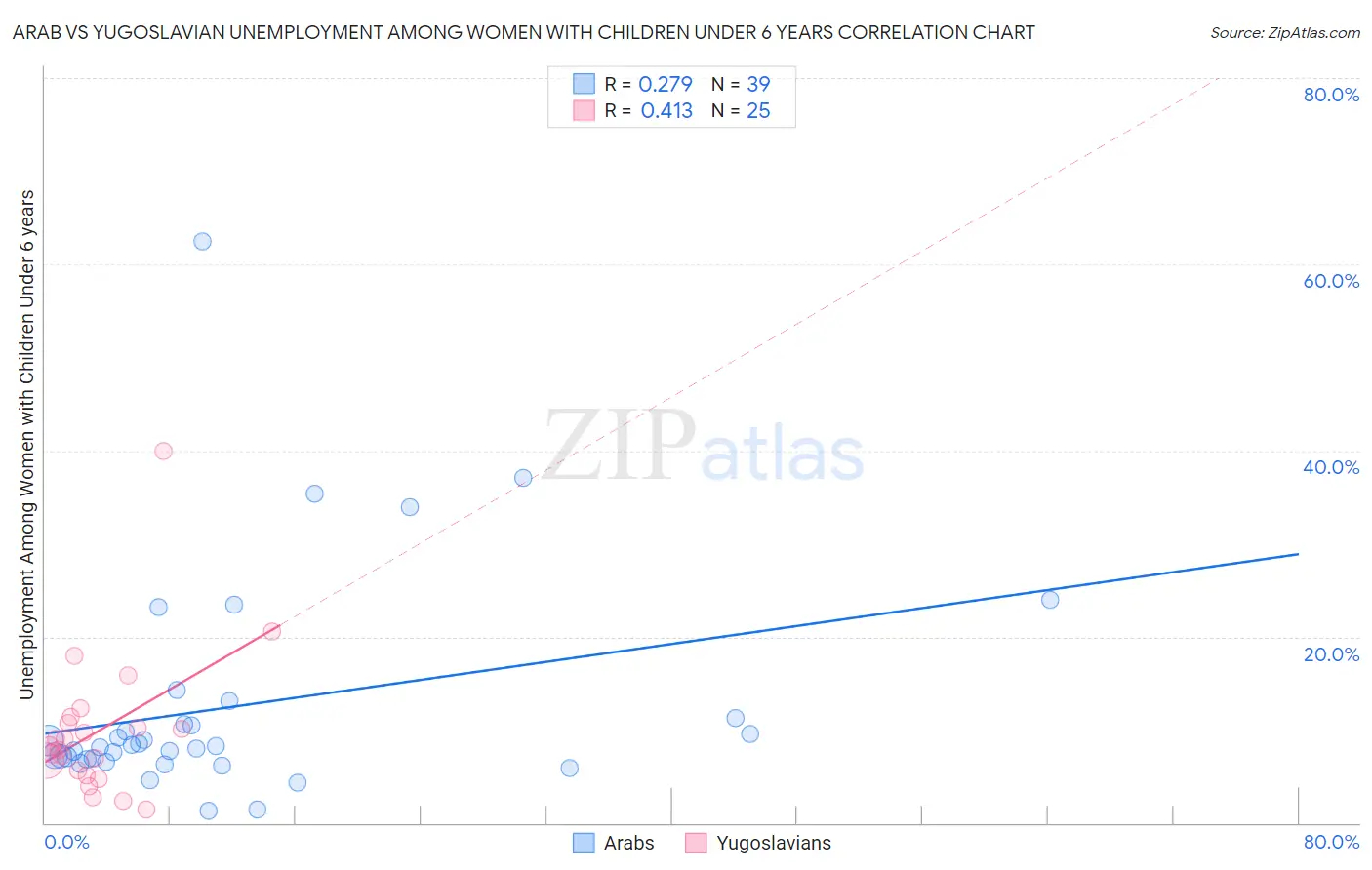 Arab vs Yugoslavian Unemployment Among Women with Children Under 6 years