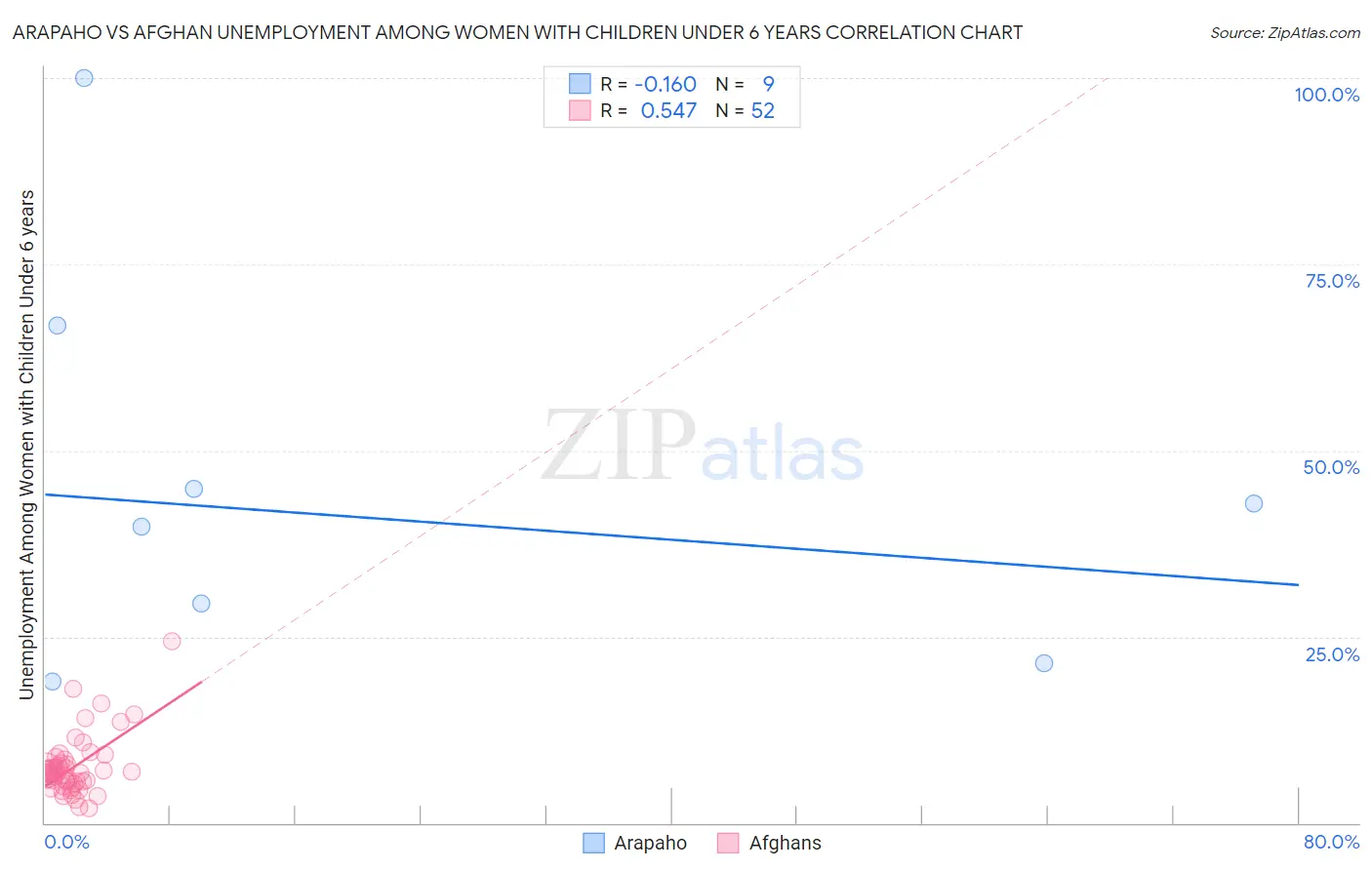 Arapaho vs Afghan Unemployment Among Women with Children Under 6 years