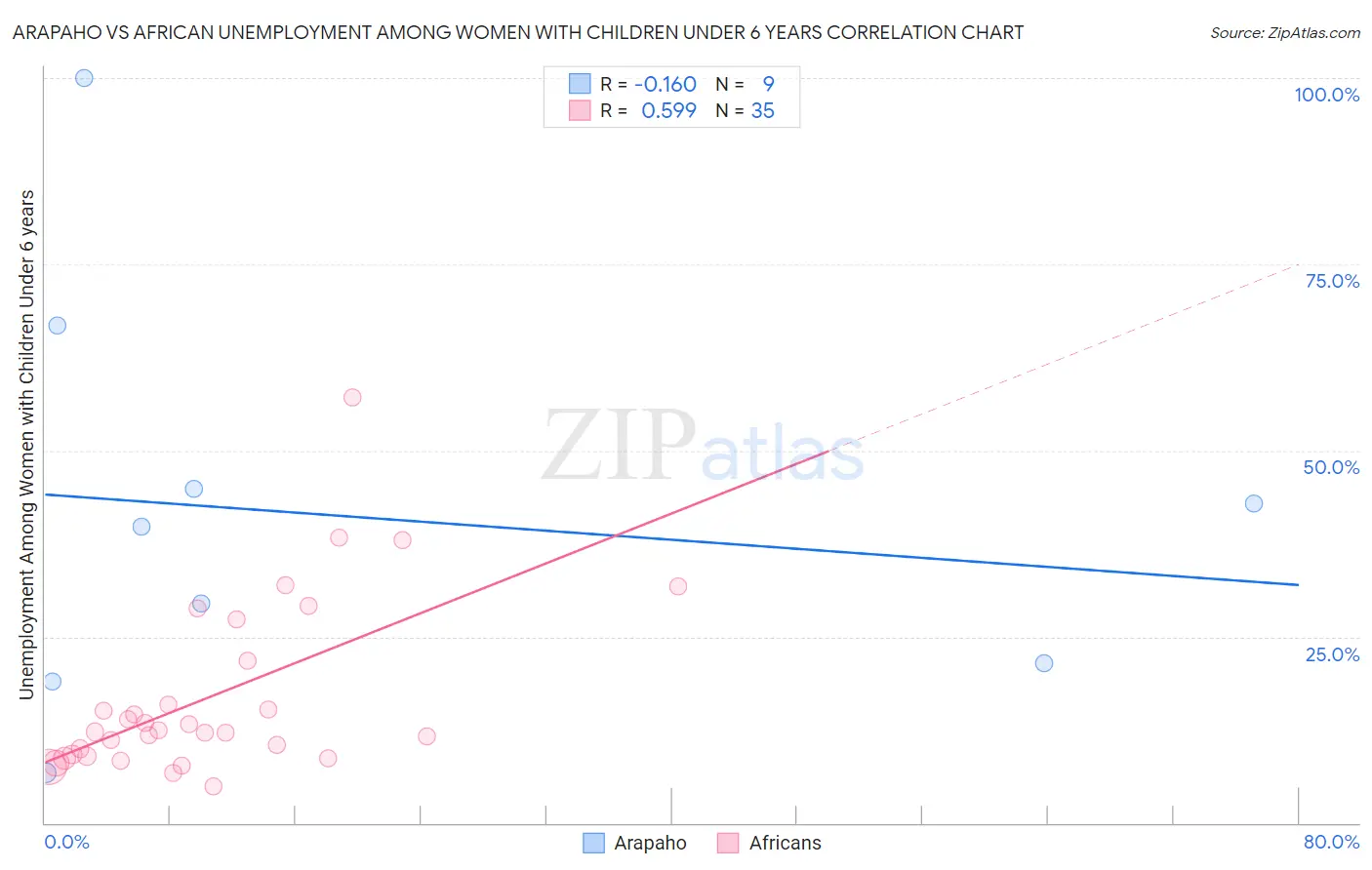 Arapaho vs African Unemployment Among Women with Children Under 6 years
