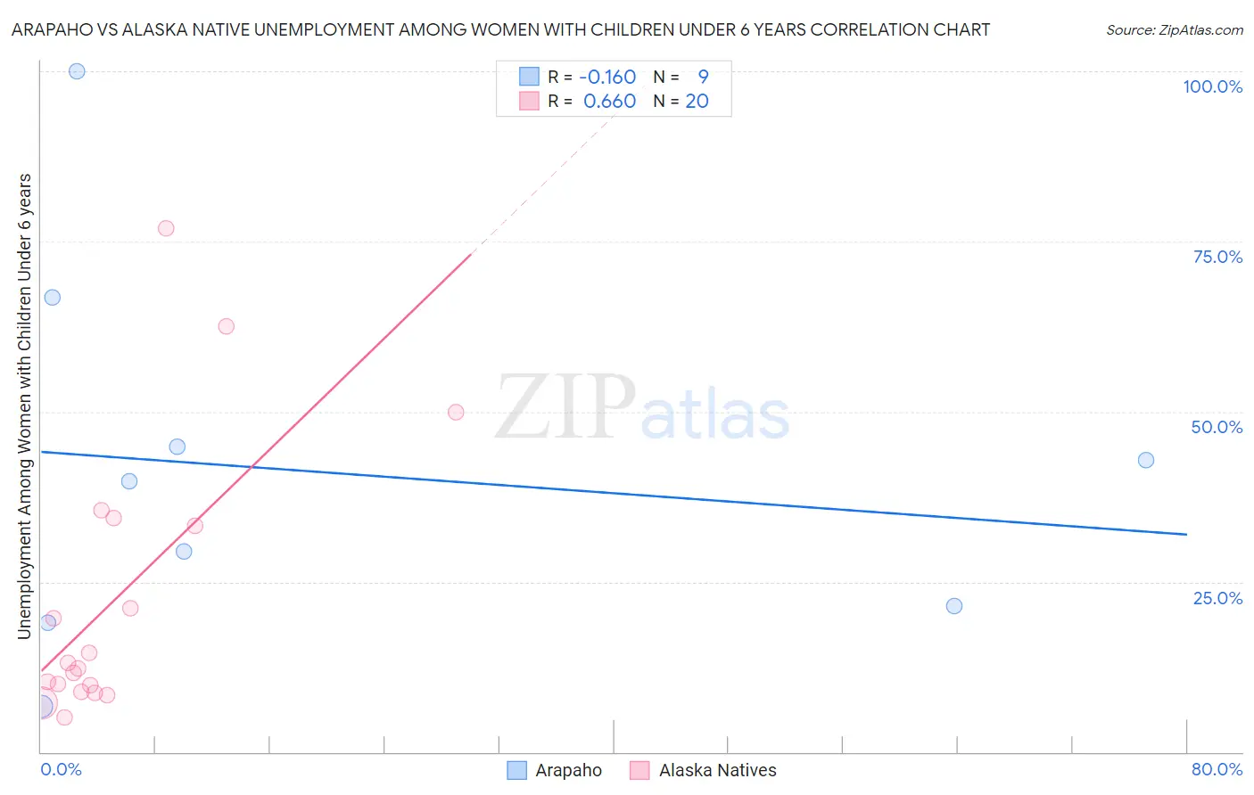 Arapaho vs Alaska Native Unemployment Among Women with Children Under 6 years