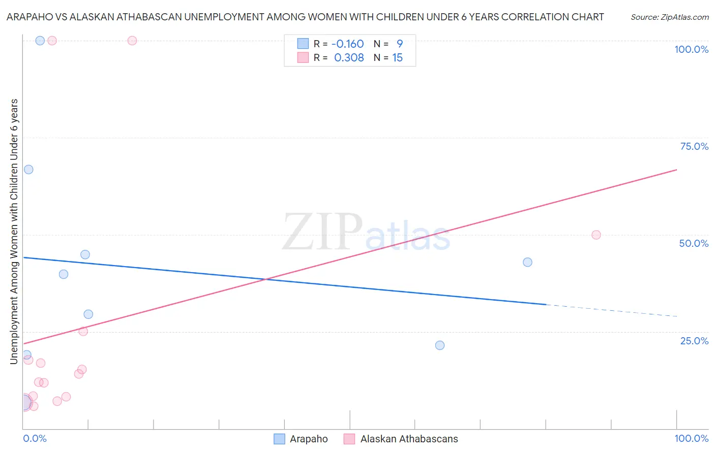 Arapaho vs Alaskan Athabascan Unemployment Among Women with Children Under 6 years