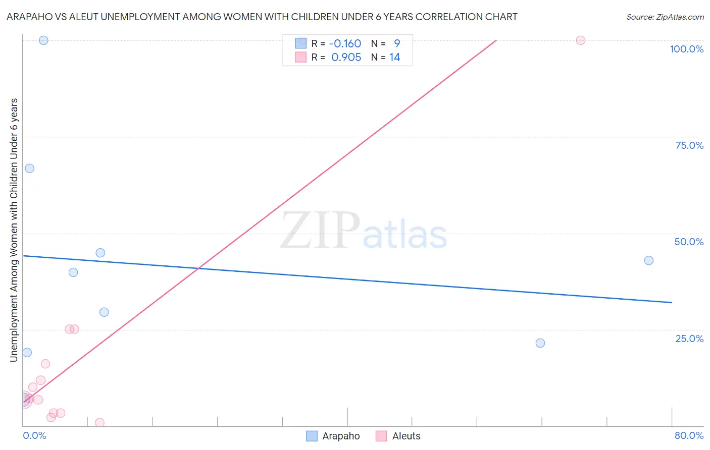 Arapaho vs Aleut Unemployment Among Women with Children Under 6 years