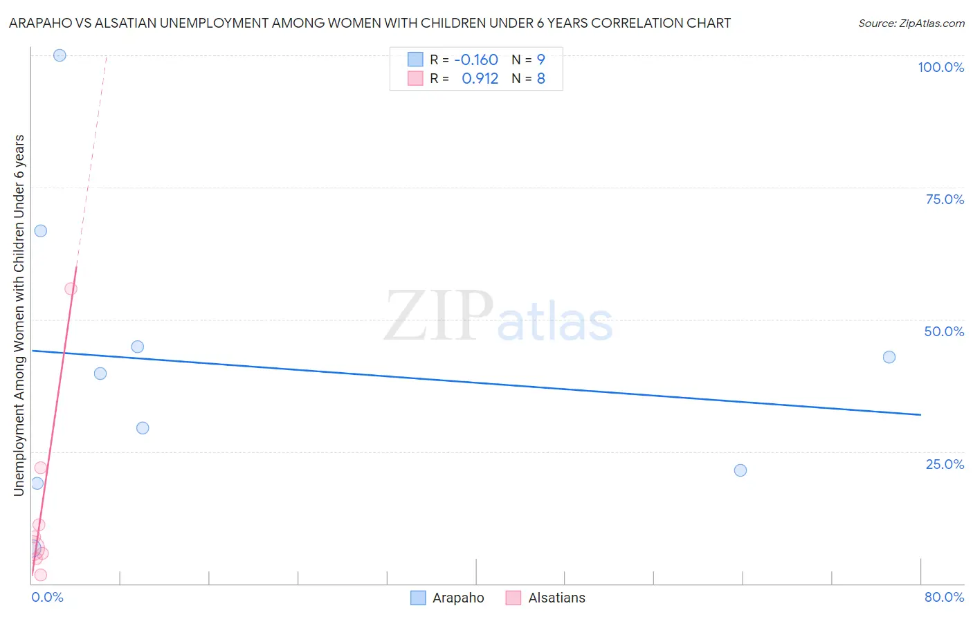 Arapaho vs Alsatian Unemployment Among Women with Children Under 6 years