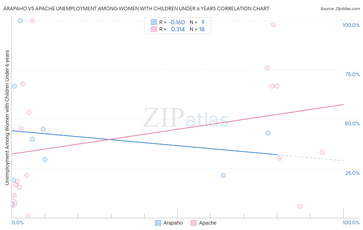 Arapaho vs Apache Unemployment Among Women with Children Under 6 years