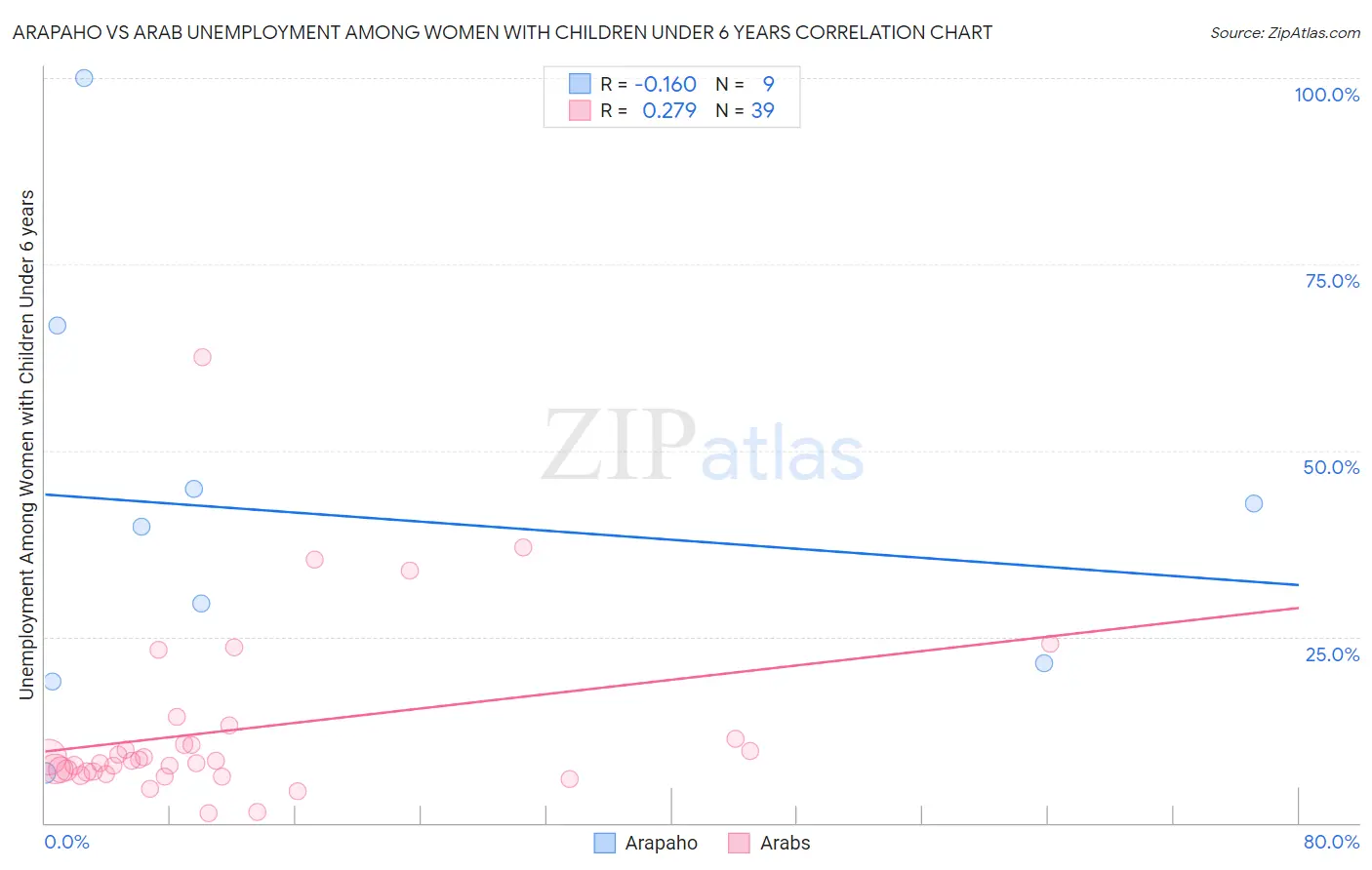 Arapaho vs Arab Unemployment Among Women with Children Under 6 years