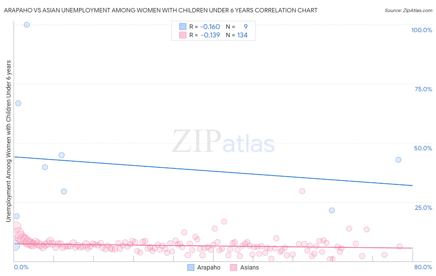 Arapaho vs Asian Unemployment Among Women with Children Under 6 years
