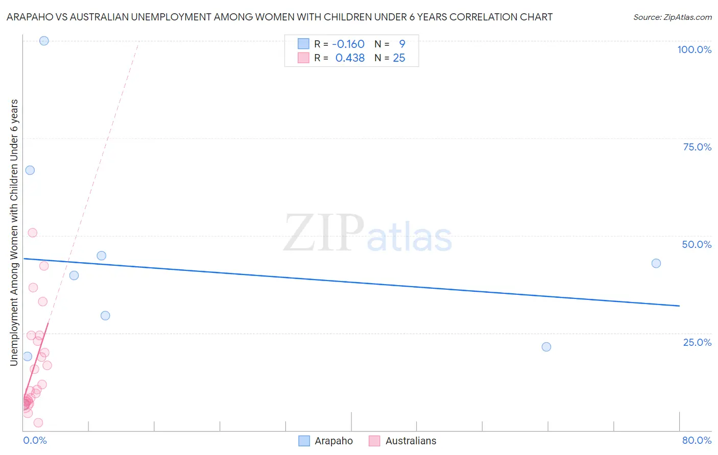 Arapaho vs Australian Unemployment Among Women with Children Under 6 years