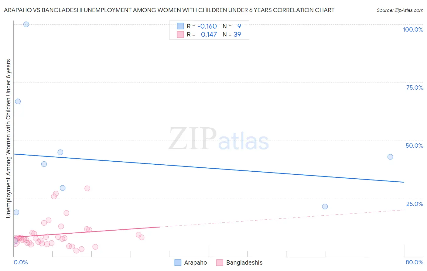 Arapaho vs Bangladeshi Unemployment Among Women with Children Under 6 years