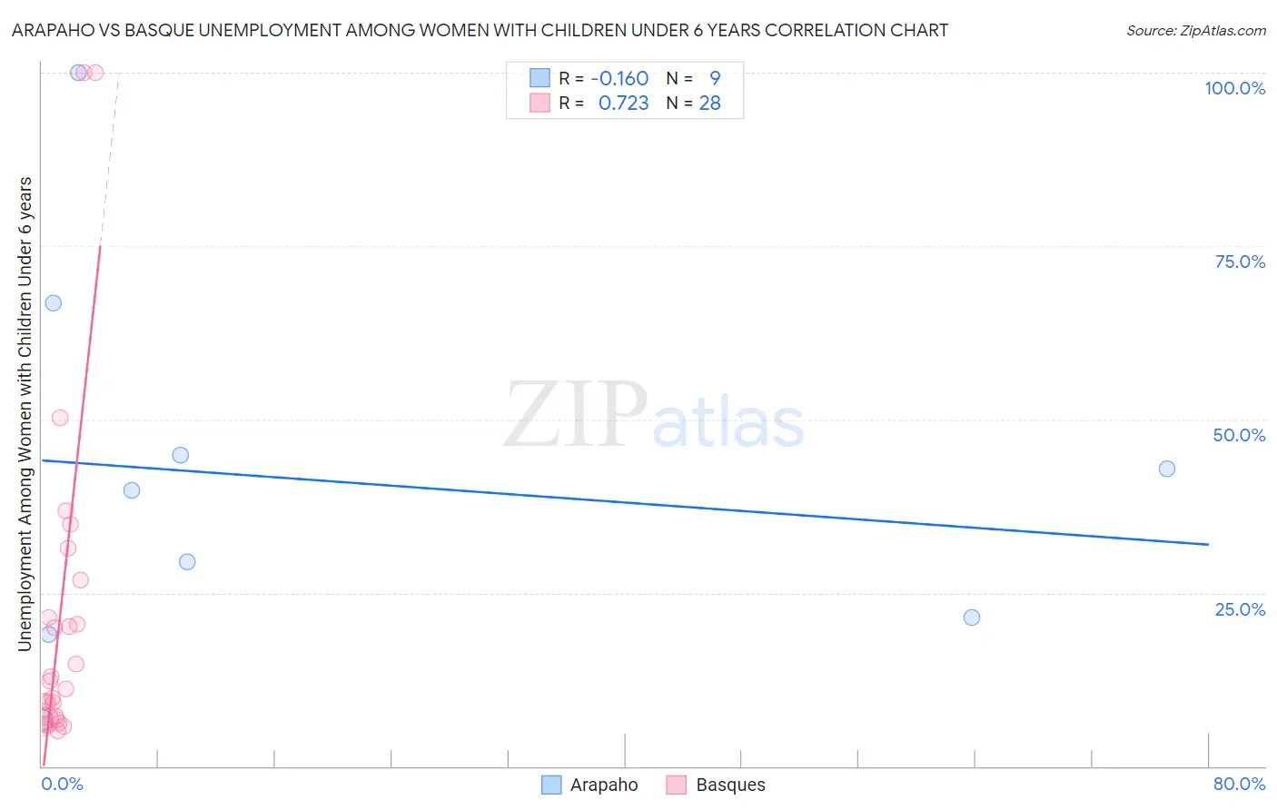 Arapaho vs Basque Unemployment Among Women with Children Under 6 years
