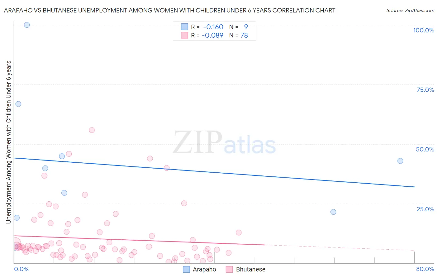 Arapaho vs Bhutanese Unemployment Among Women with Children Under 6 years