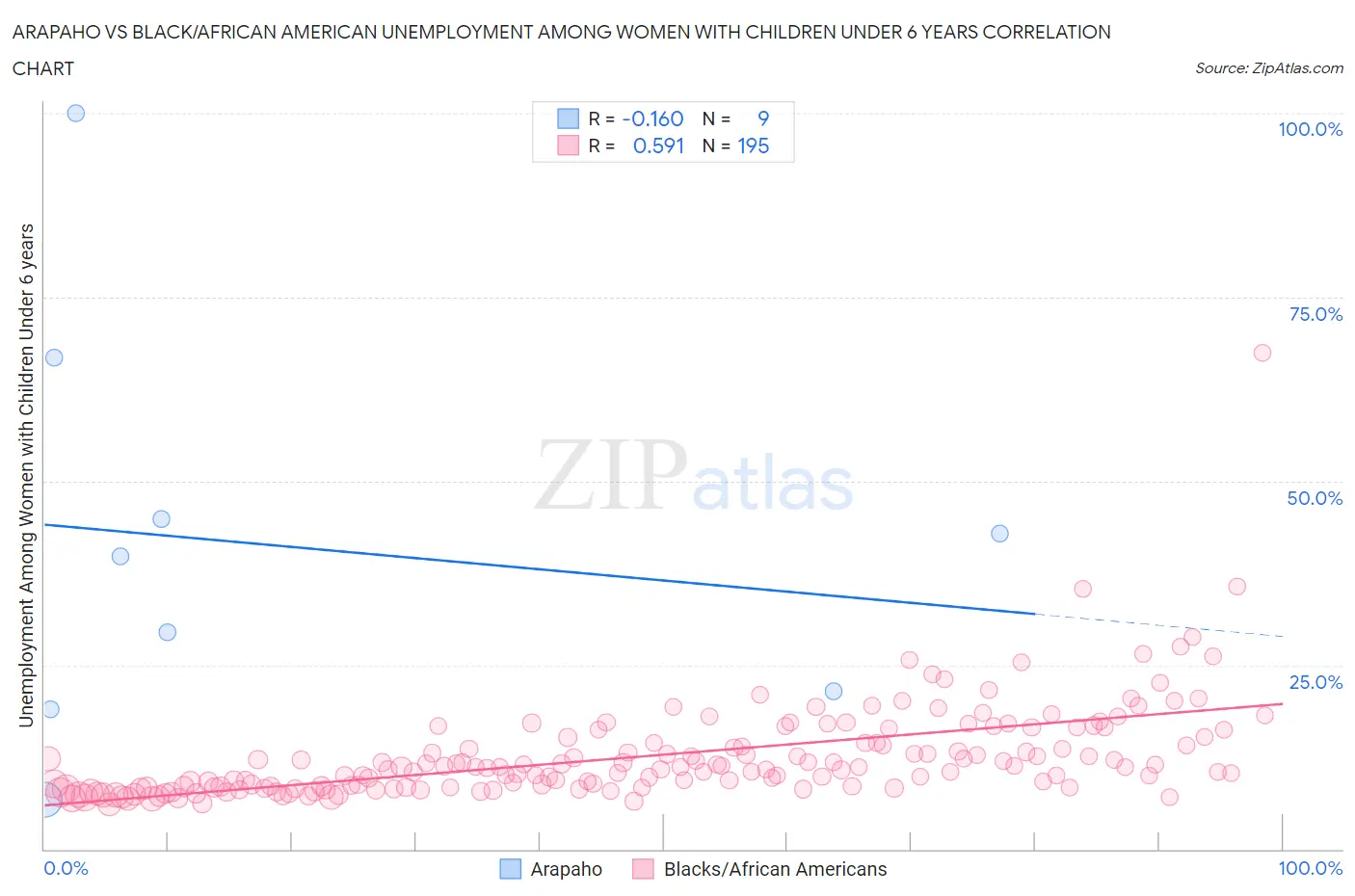 Arapaho vs Black/African American Unemployment Among Women with Children Under 6 years