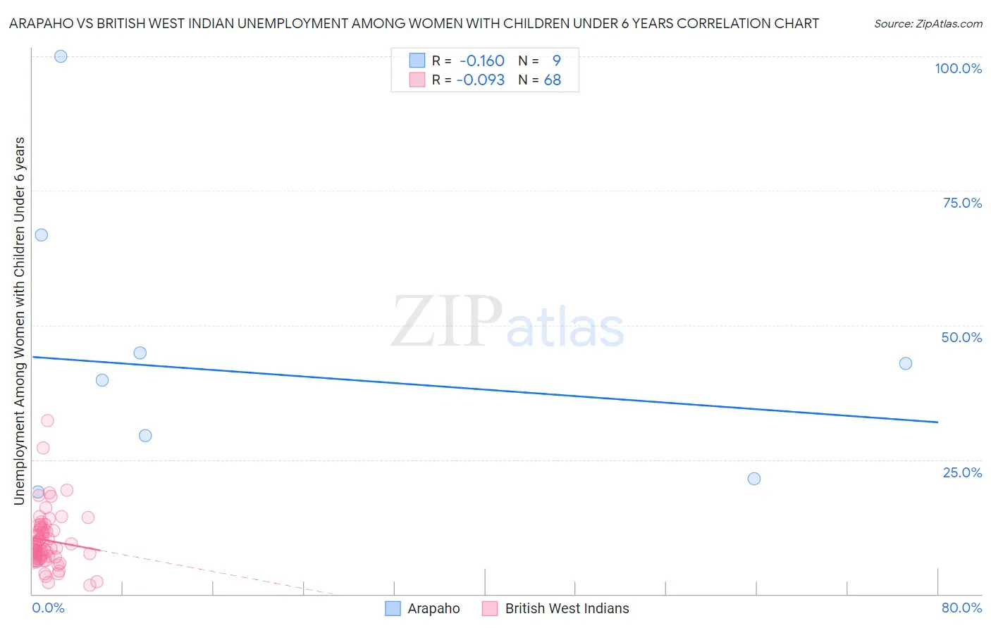 Arapaho vs British West Indian Unemployment Among Women with Children Under 6 years