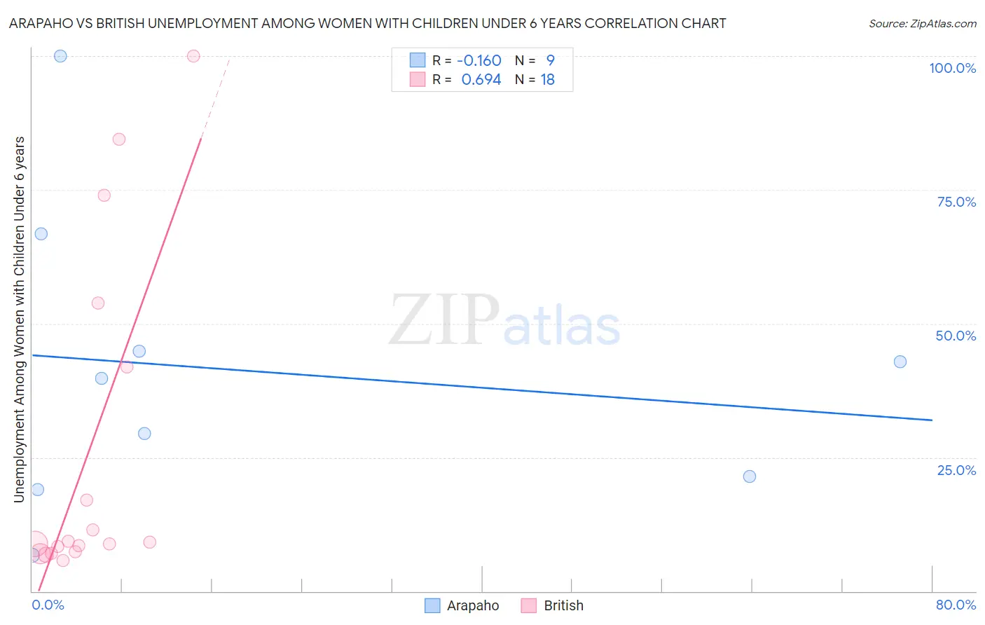 Arapaho vs British Unemployment Among Women with Children Under 6 years