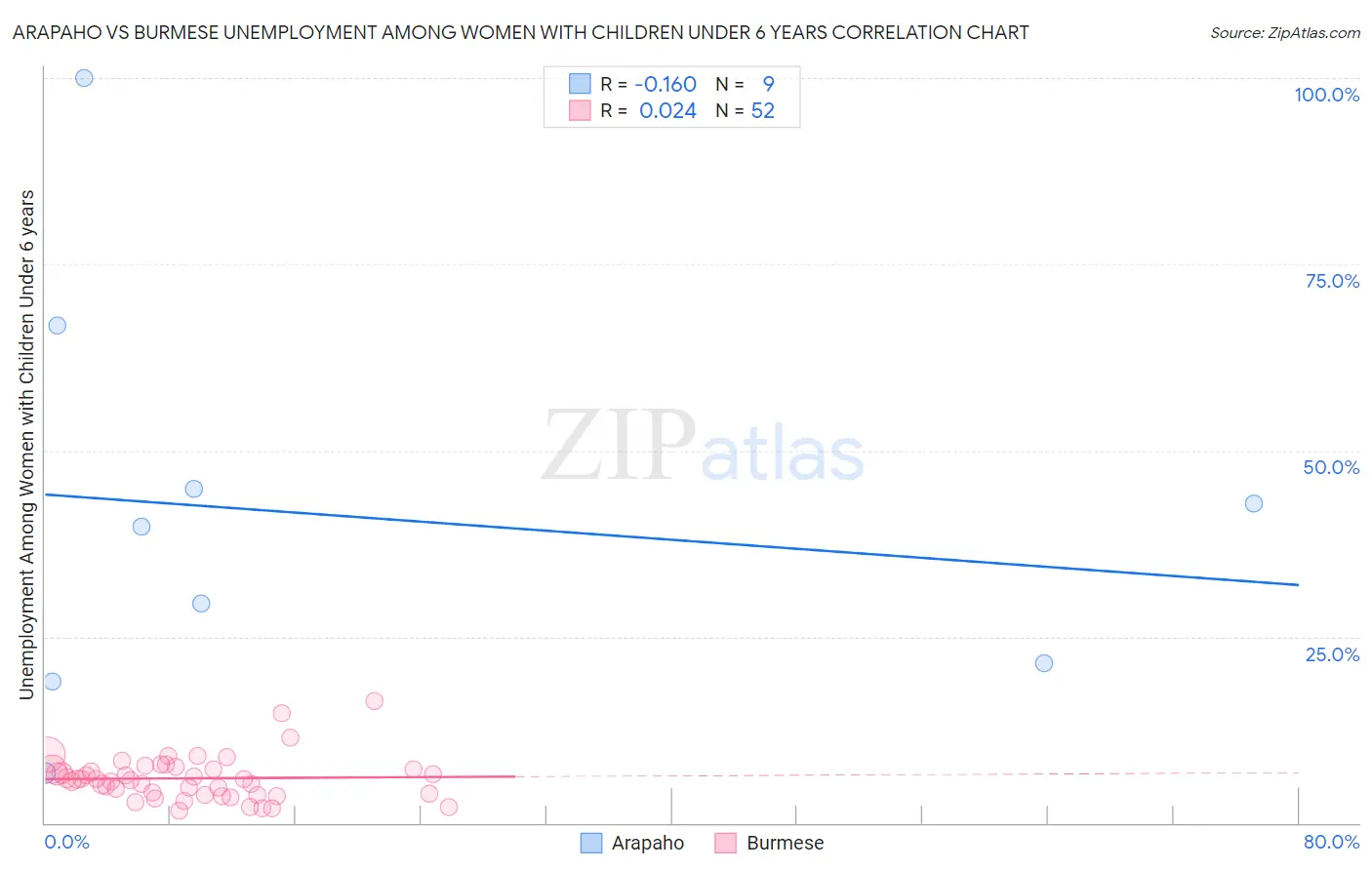 Arapaho vs Burmese Unemployment Among Women with Children Under 6 years