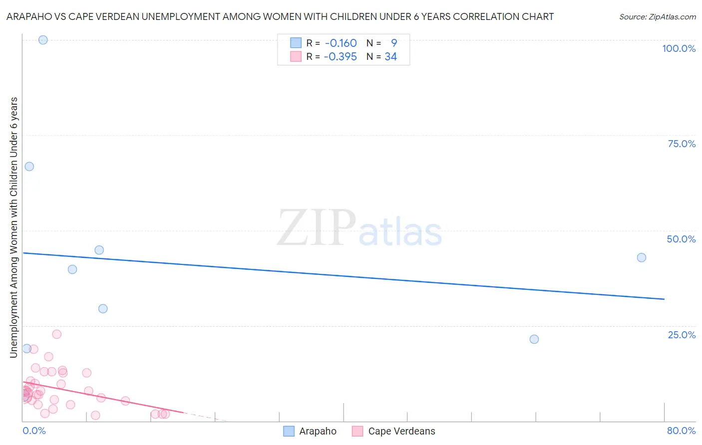 Arapaho vs Cape Verdean Unemployment Among Women with Children Under 6 years