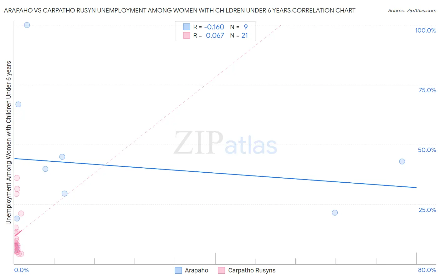 Arapaho vs Carpatho Rusyn Unemployment Among Women with Children Under 6 years