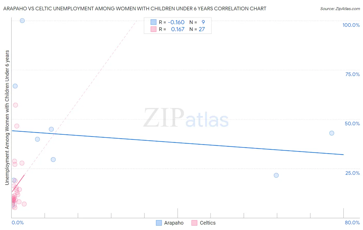Arapaho vs Celtic Unemployment Among Women with Children Under 6 years