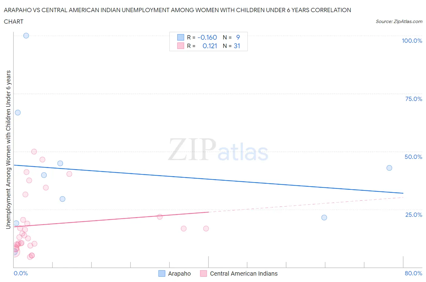 Arapaho vs Central American Indian Unemployment Among Women with Children Under 6 years