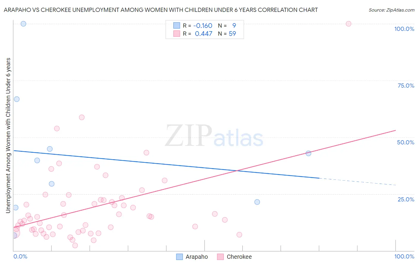 Arapaho vs Cherokee Unemployment Among Women with Children Under 6 years