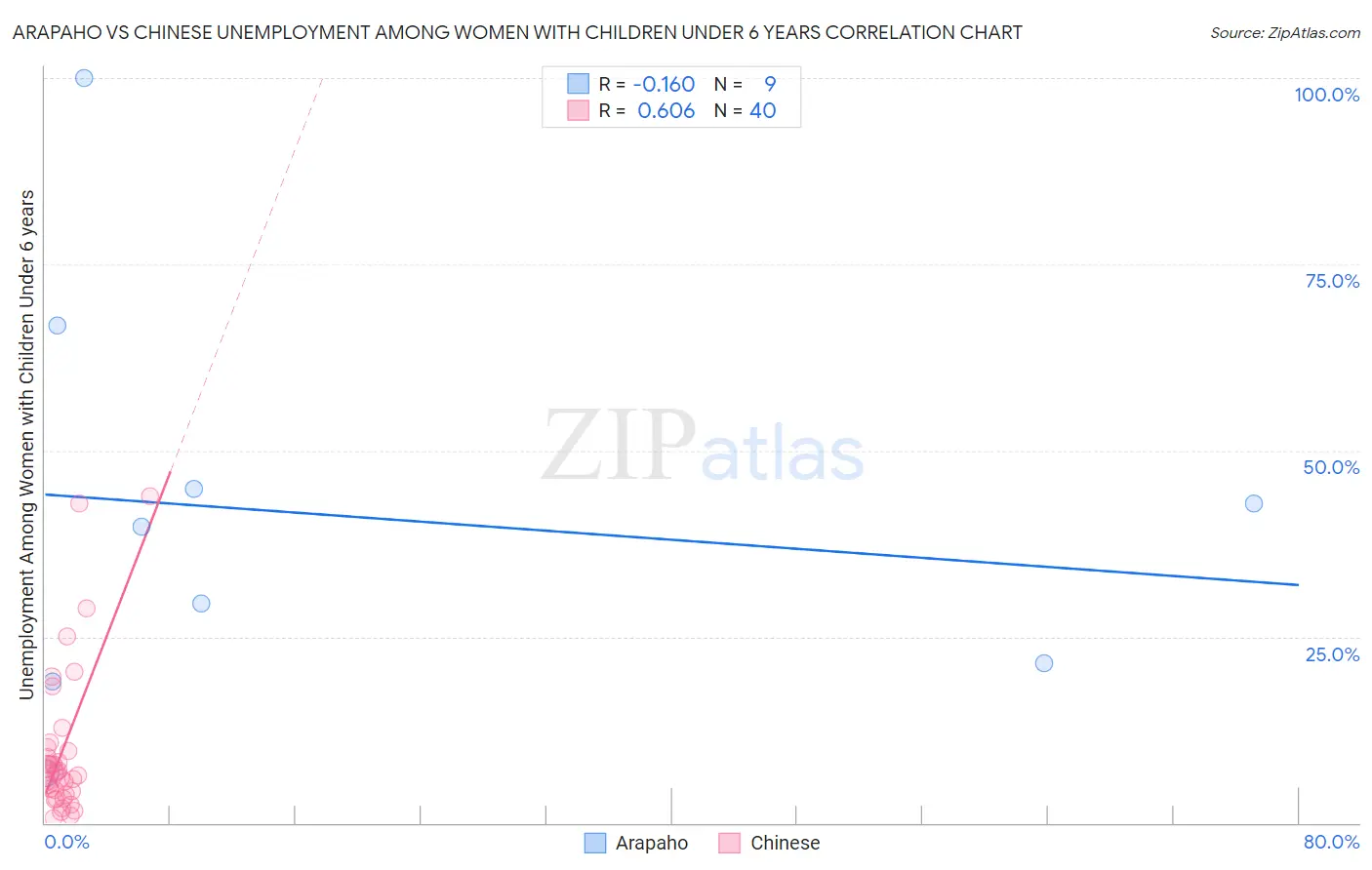 Arapaho vs Chinese Unemployment Among Women with Children Under 6 years
