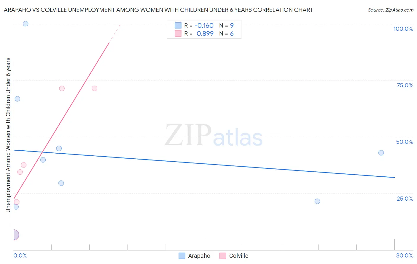 Arapaho vs Colville Unemployment Among Women with Children Under 6 years