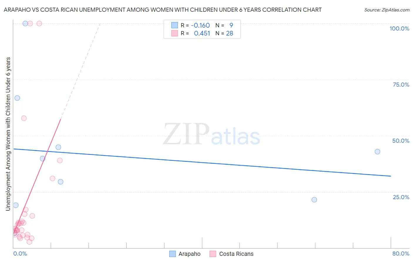 Arapaho vs Costa Rican Unemployment Among Women with Children Under 6 years