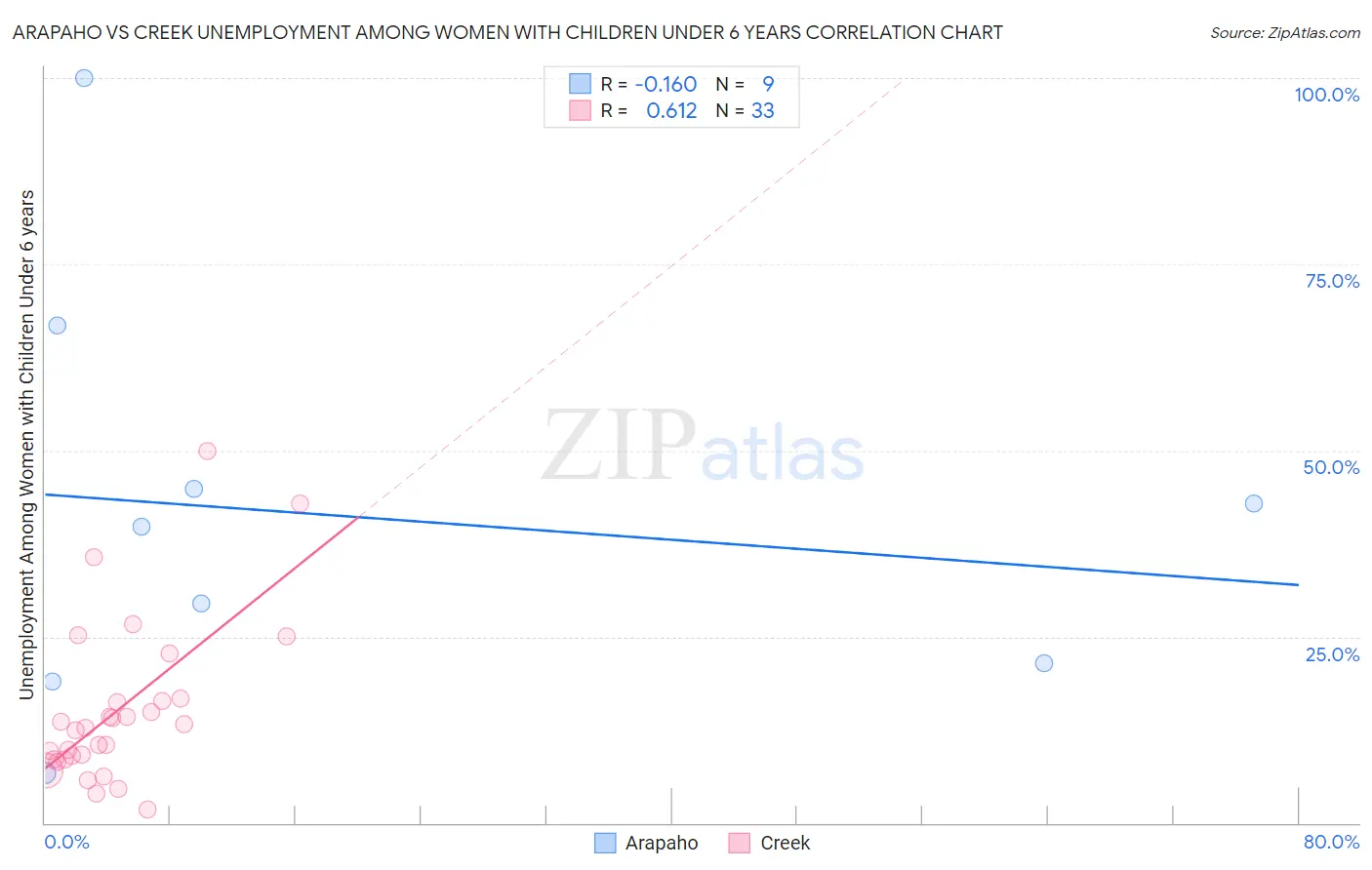 Arapaho vs Creek Unemployment Among Women with Children Under 6 years