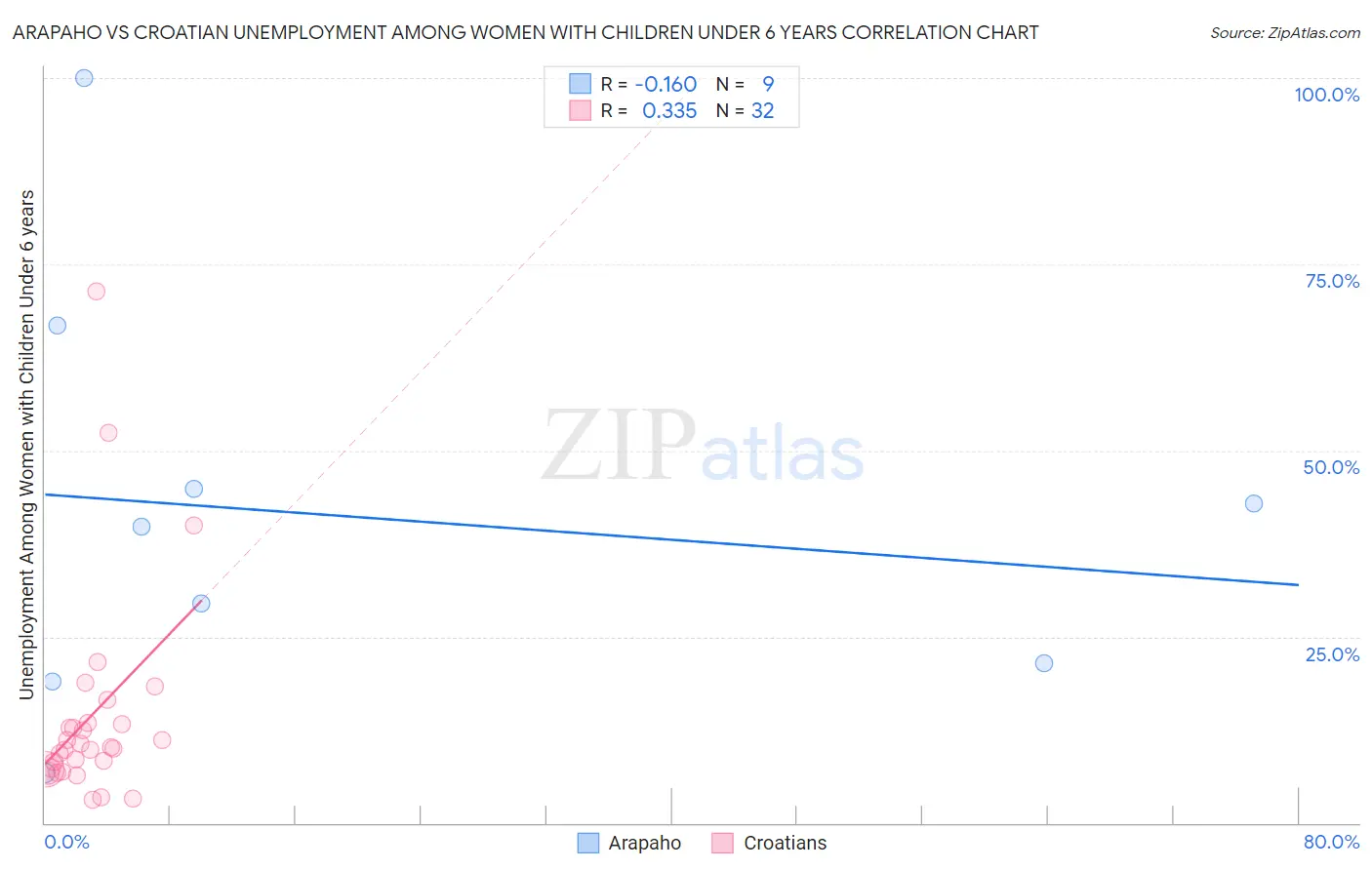 Arapaho vs Croatian Unemployment Among Women with Children Under 6 years