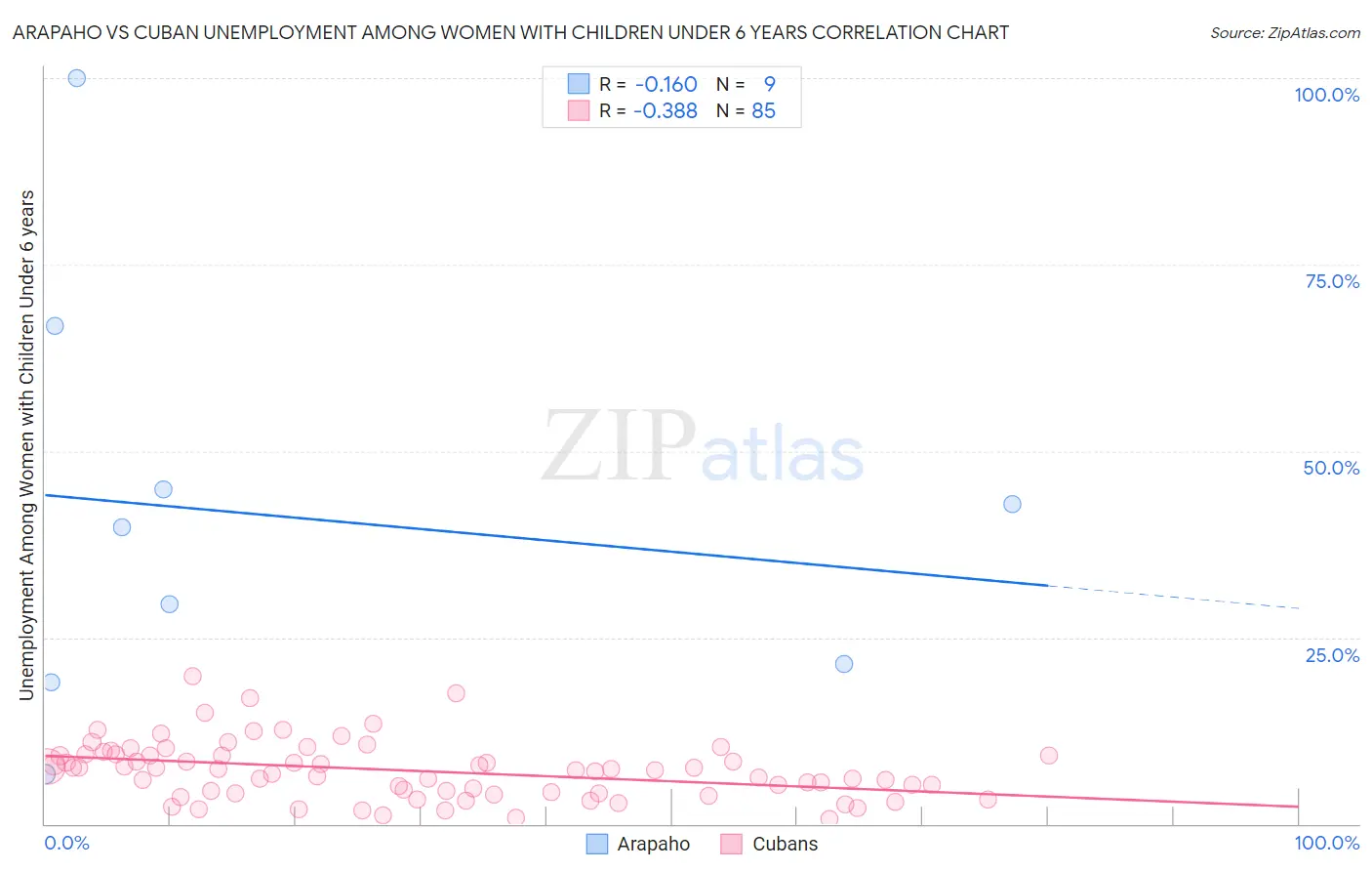 Arapaho vs Cuban Unemployment Among Women with Children Under 6 years