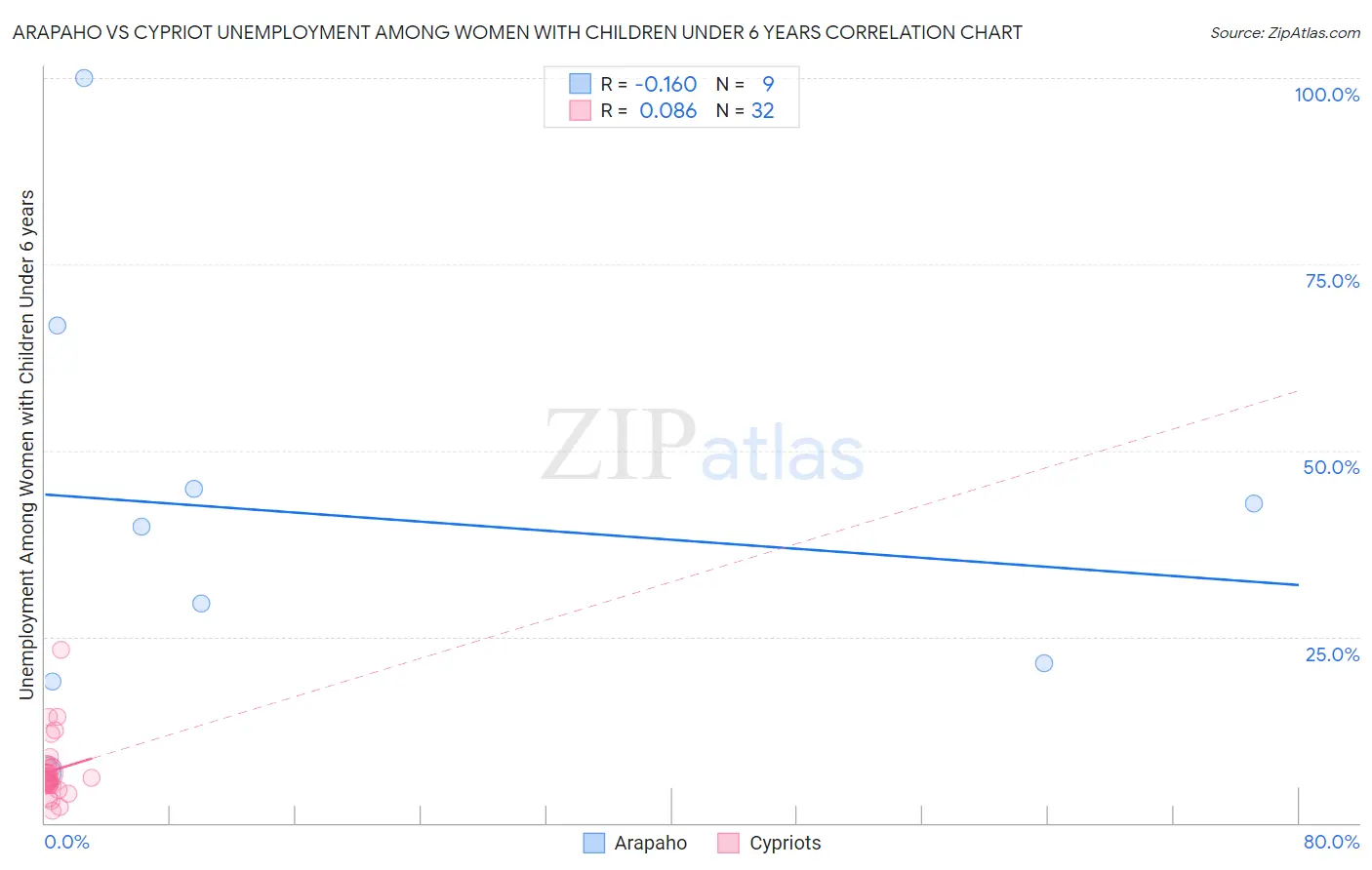 Arapaho vs Cypriot Unemployment Among Women with Children Under 6 years