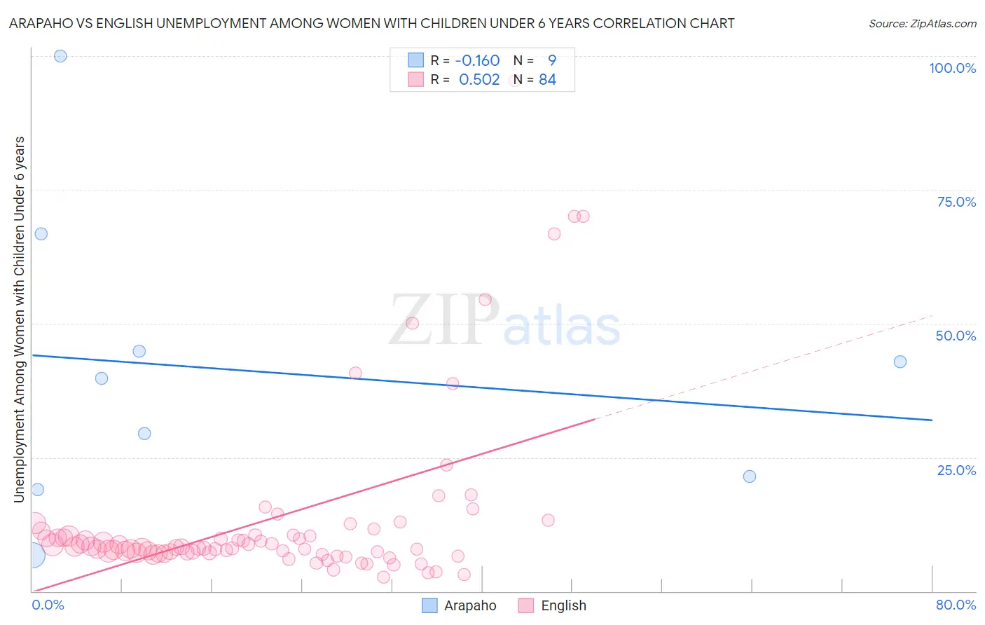 Arapaho vs English Unemployment Among Women with Children Under 6 years