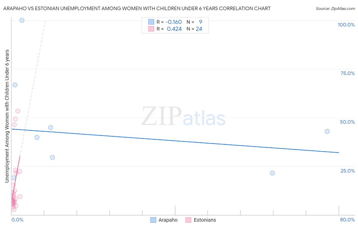Arapaho vs Estonian Unemployment Among Women with Children Under 6 years