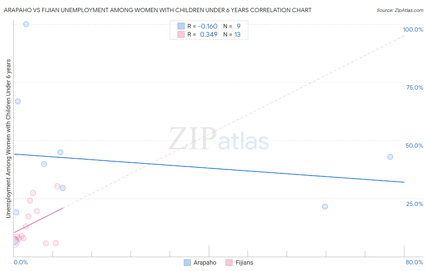 Arapaho vs Fijian Unemployment Among Women with Children Under 6 years