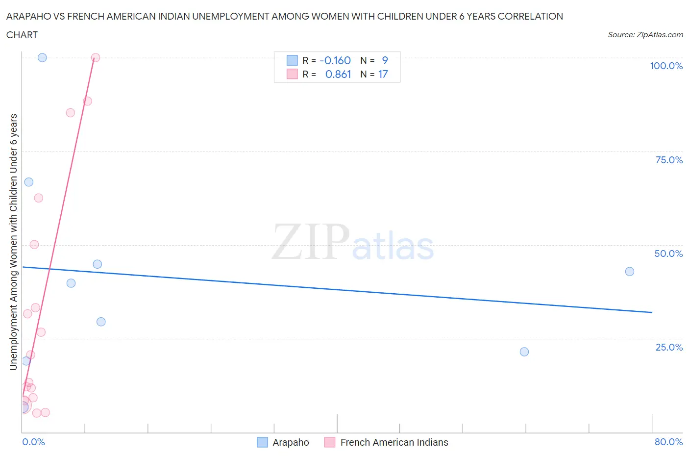 Arapaho vs French American Indian Unemployment Among Women with Children Under 6 years