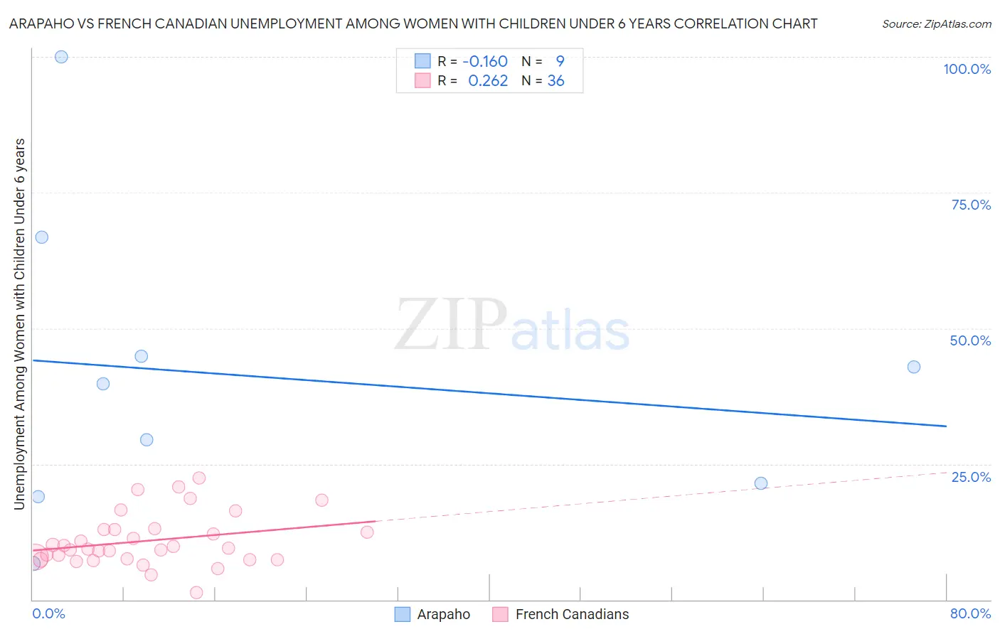Arapaho vs French Canadian Unemployment Among Women with Children Under 6 years