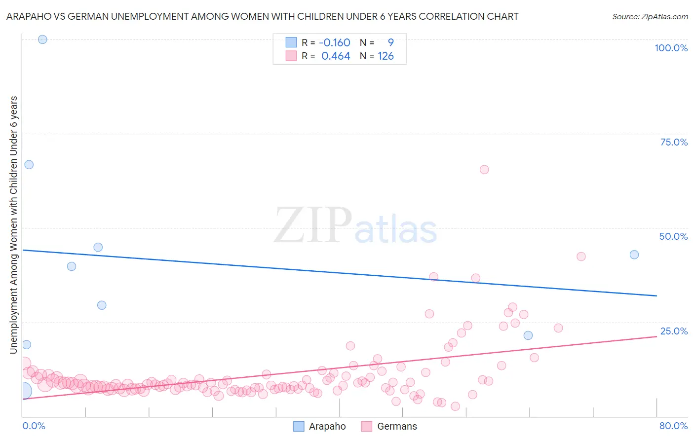 Arapaho vs German Unemployment Among Women with Children Under 6 years