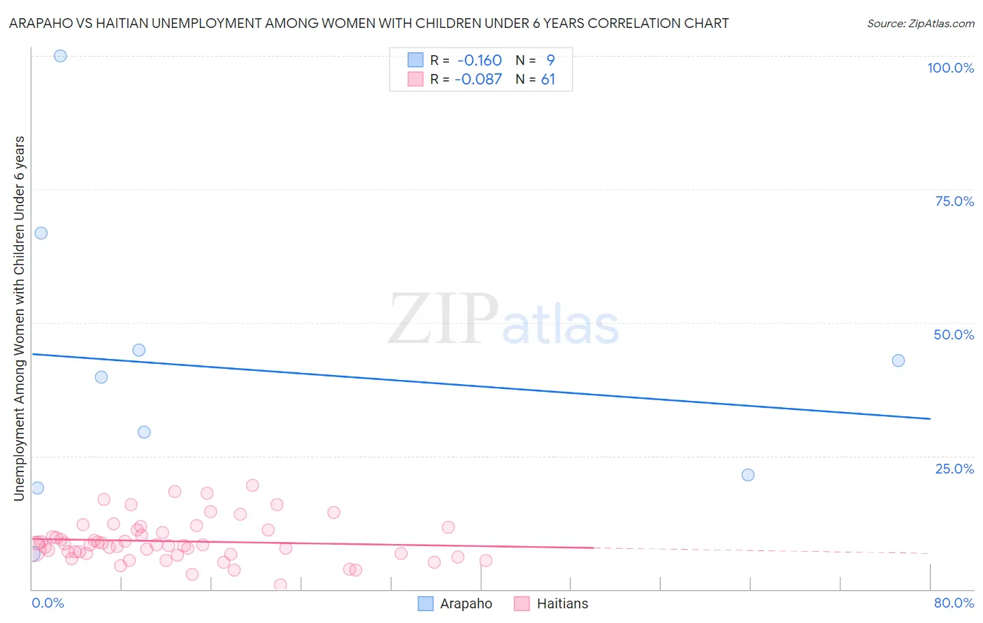 Arapaho vs Haitian Unemployment Among Women with Children Under 6 years