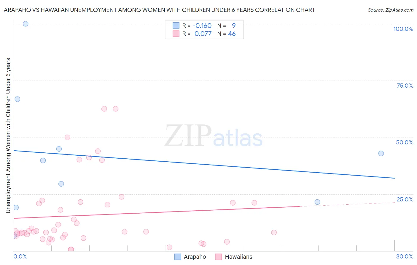 Arapaho vs Hawaiian Unemployment Among Women with Children Under 6 years