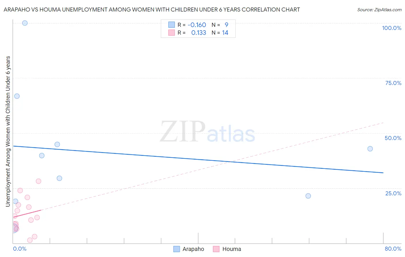 Arapaho vs Houma Unemployment Among Women with Children Under 6 years