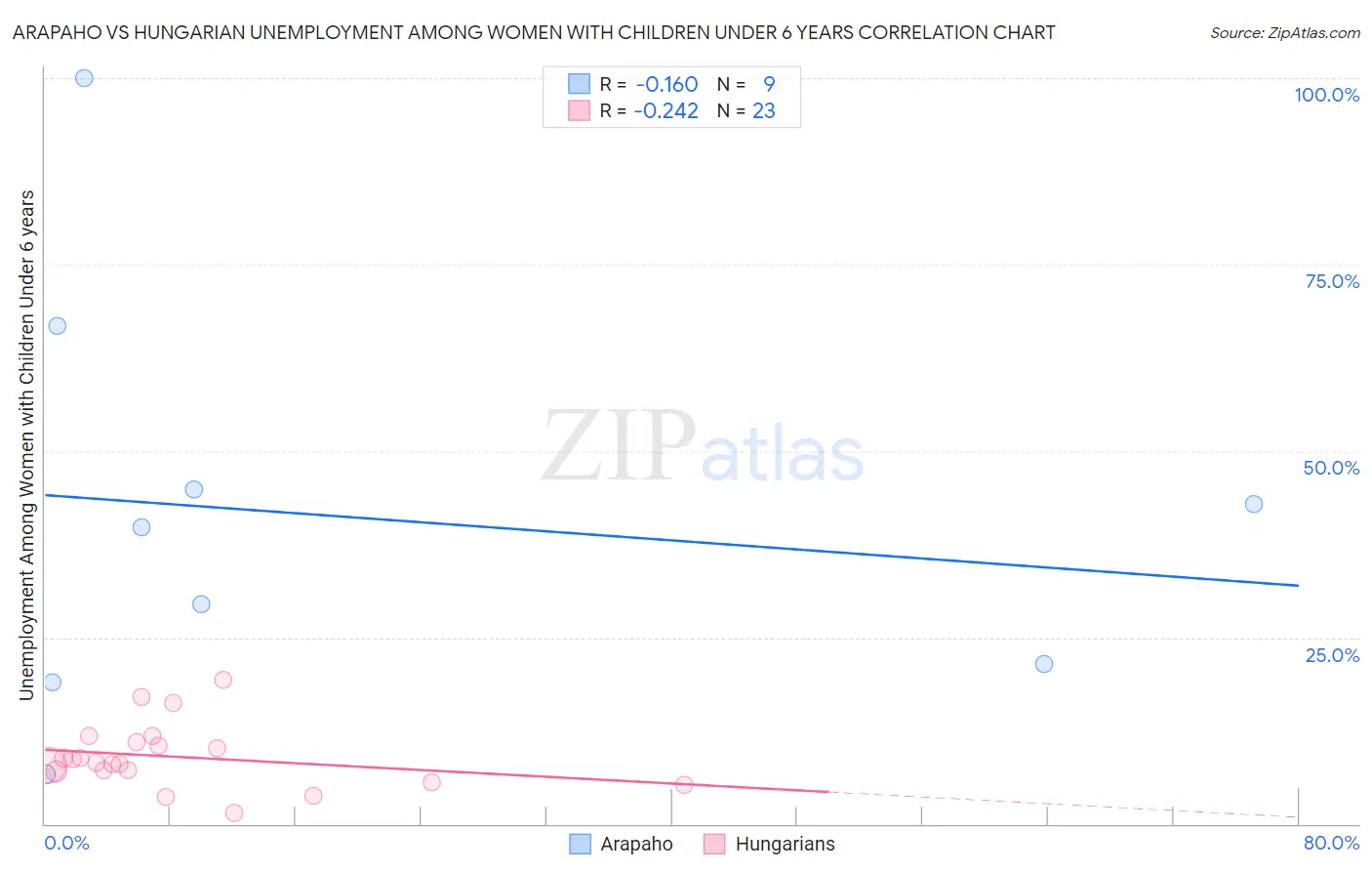 Arapaho vs Hungarian Unemployment Among Women with Children Under 6 years