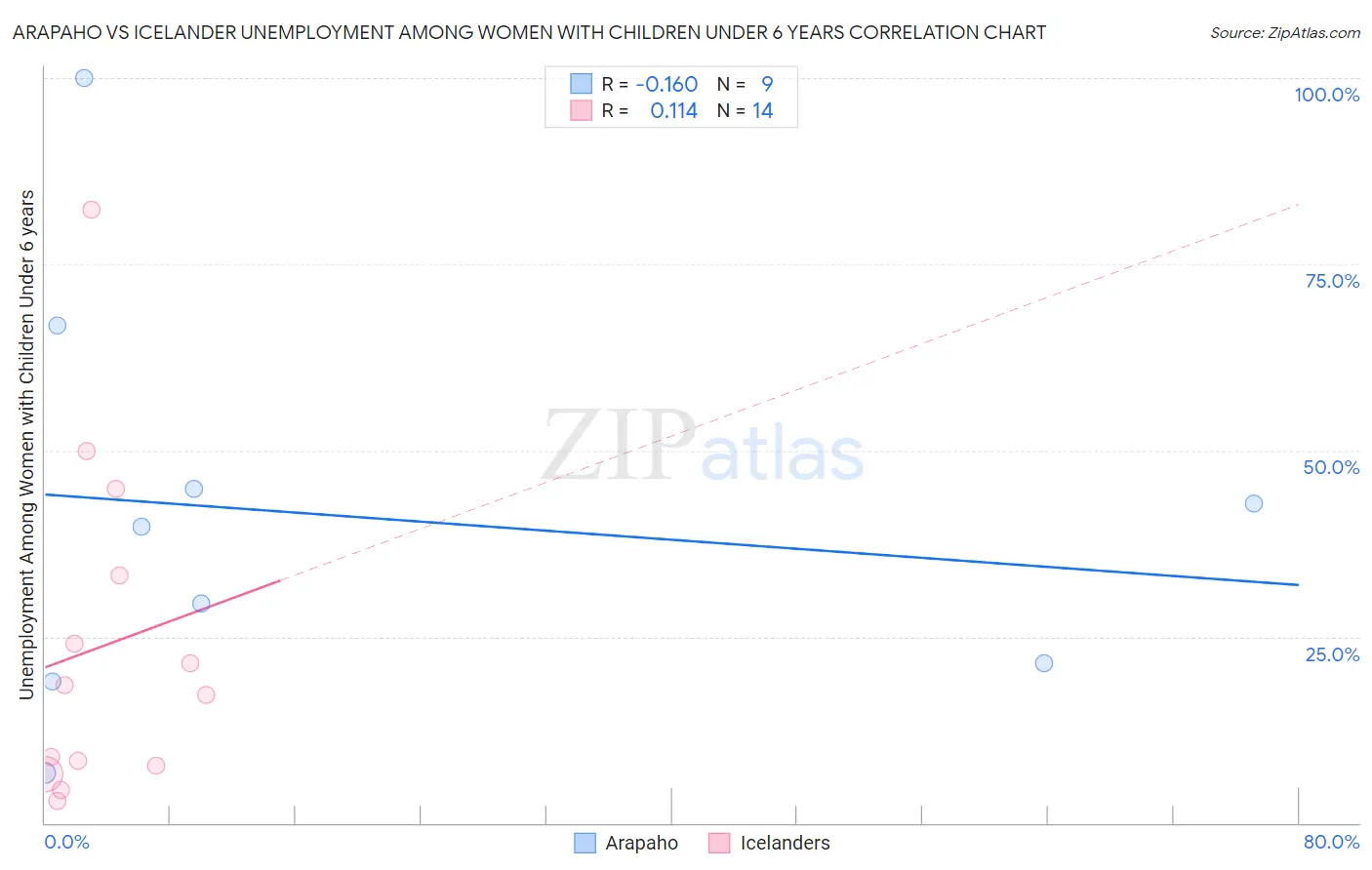 Arapaho vs Icelander Unemployment Among Women with Children Under 6 years