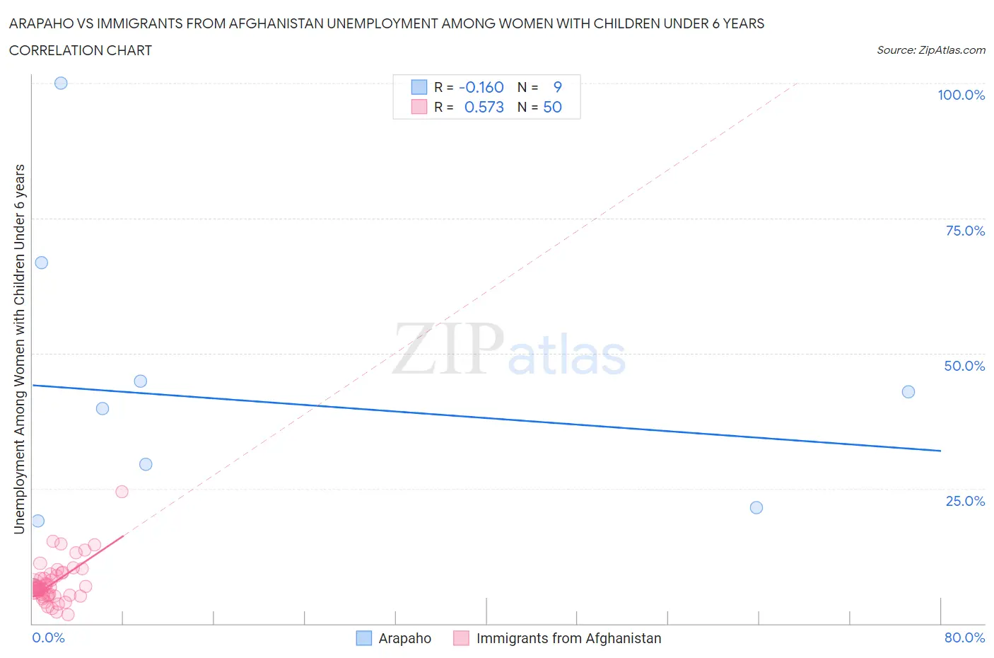 Arapaho vs Immigrants from Afghanistan Unemployment Among Women with Children Under 6 years