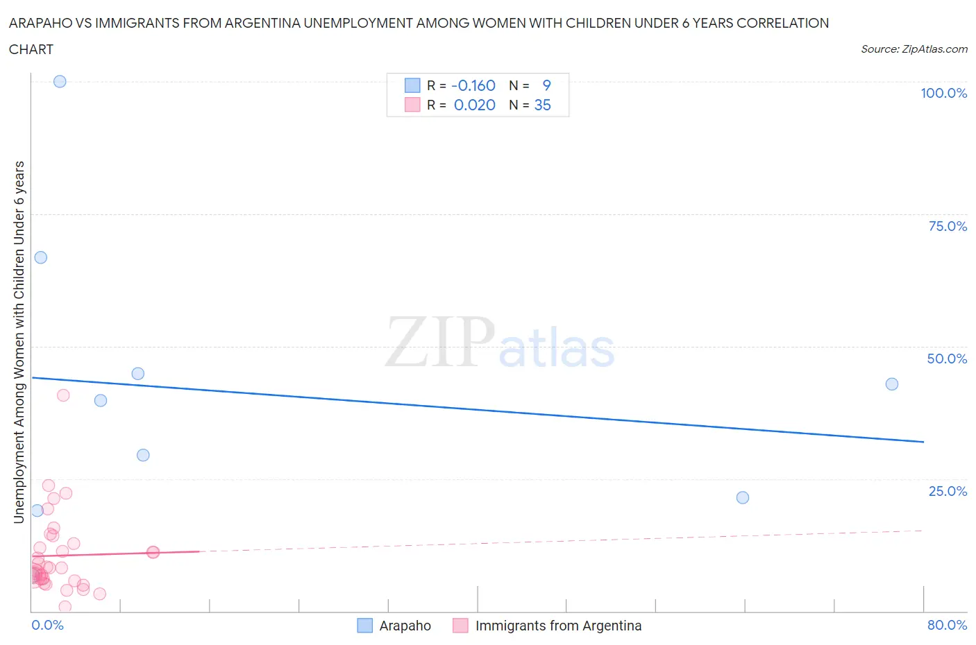 Arapaho vs Immigrants from Argentina Unemployment Among Women with Children Under 6 years