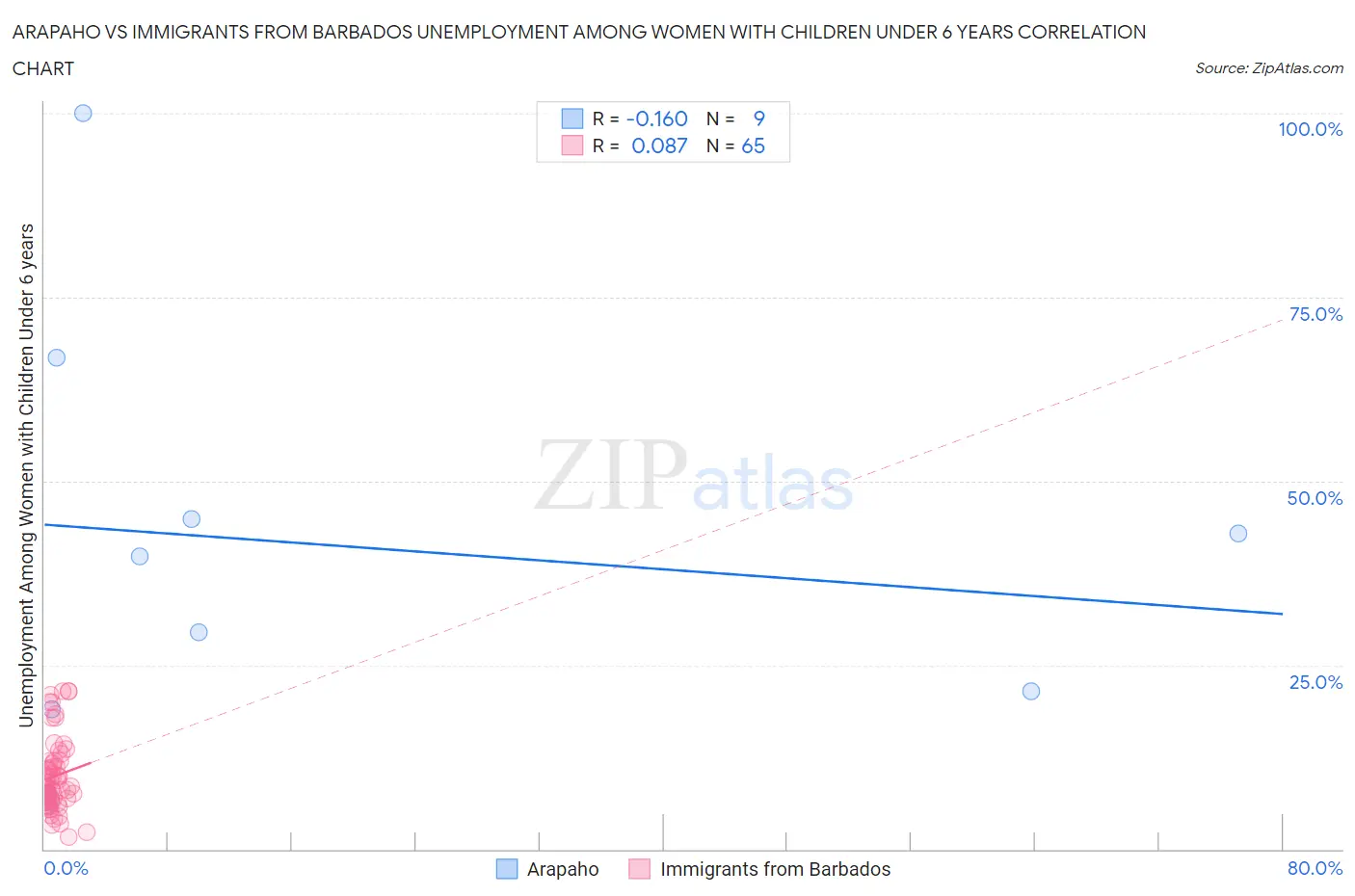 Arapaho vs Immigrants from Barbados Unemployment Among Women with Children Under 6 years